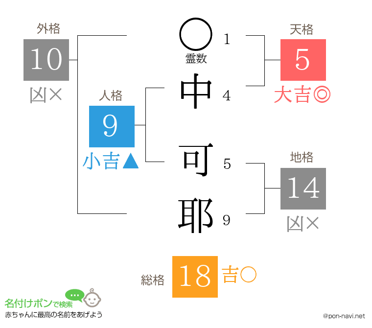 中 可耶さんの姓名判断結果