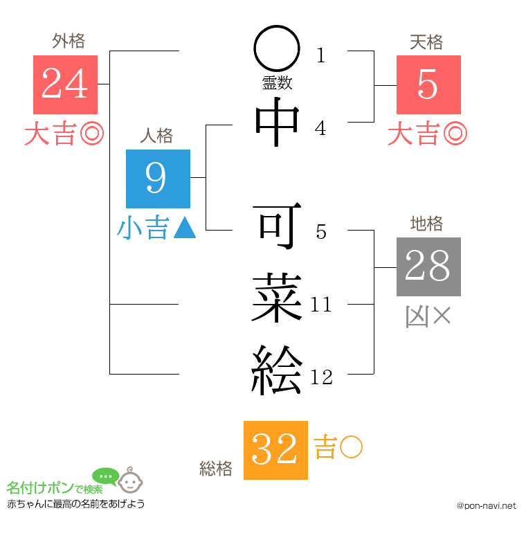 中 可菜絵さんの姓名判断結果