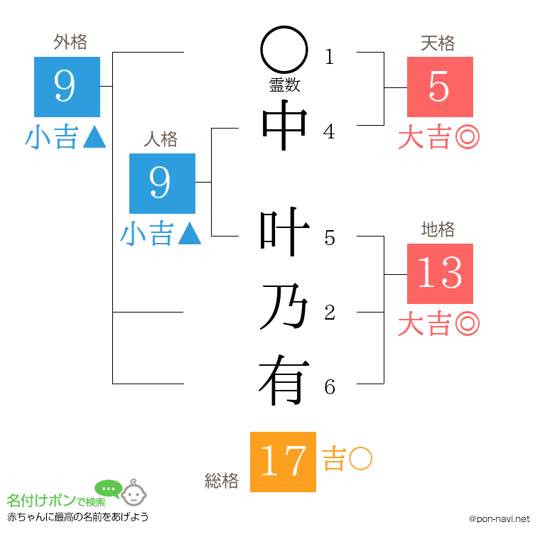 中 叶乃有さんの姓名判断結果