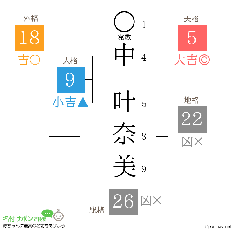 中 叶奈美さんの姓名判断結果