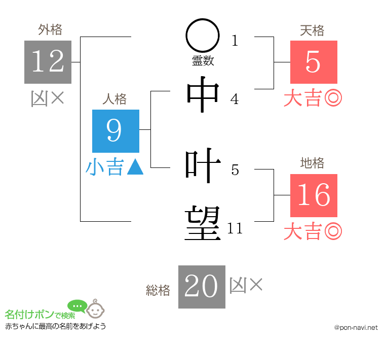 中 叶望さんの姓名判断結果