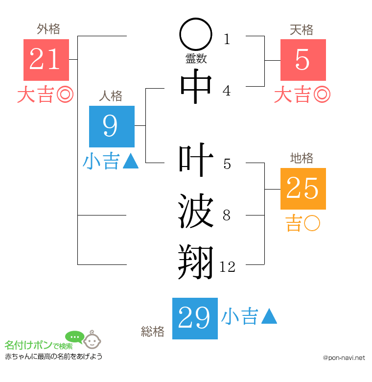 中 叶波翔さんの姓名判断結果