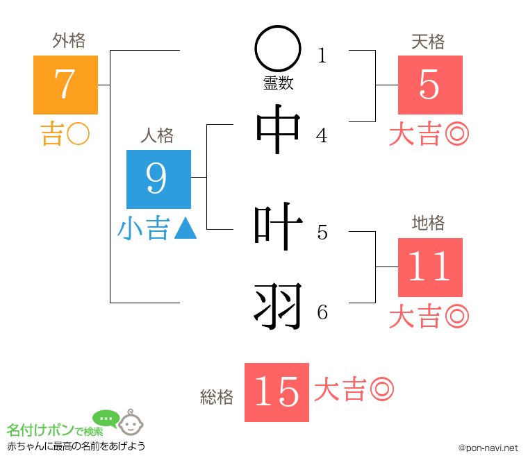 中 叶羽さんの姓名判断結果