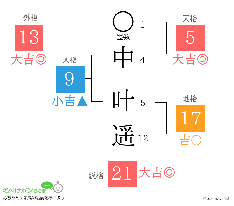 中 叶遥さんの姓名判断結果