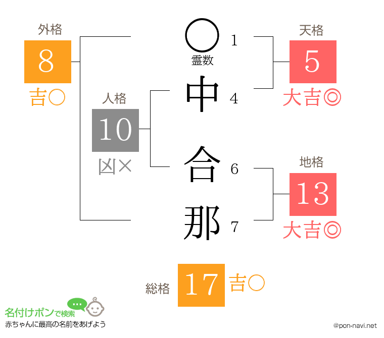 中 合那さんの姓名判断結果
