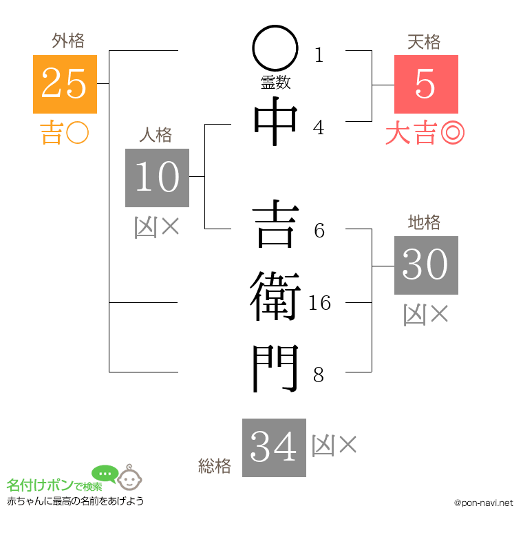 中 吉衛門さんの姓名判断結果
