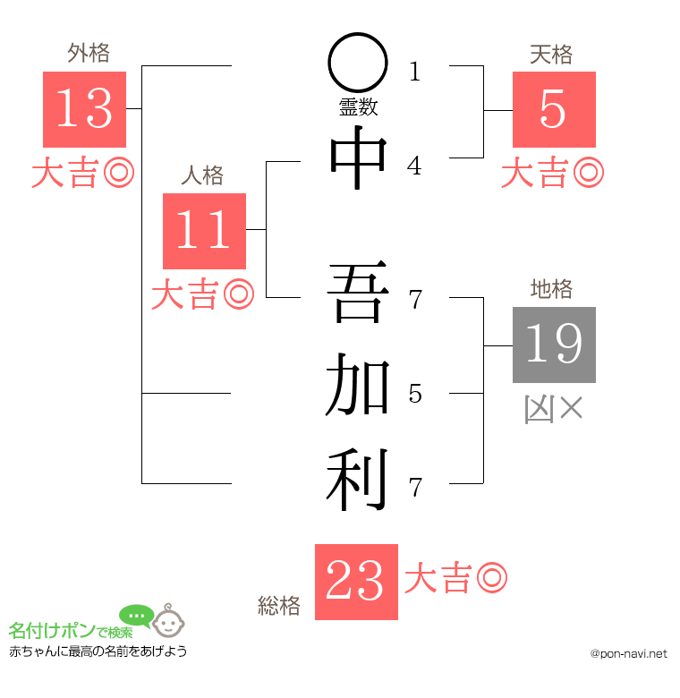 中 吾加利さんの姓名判断結果