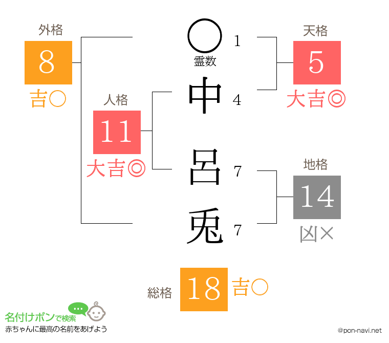 中 呂兎さんの姓名判断結果