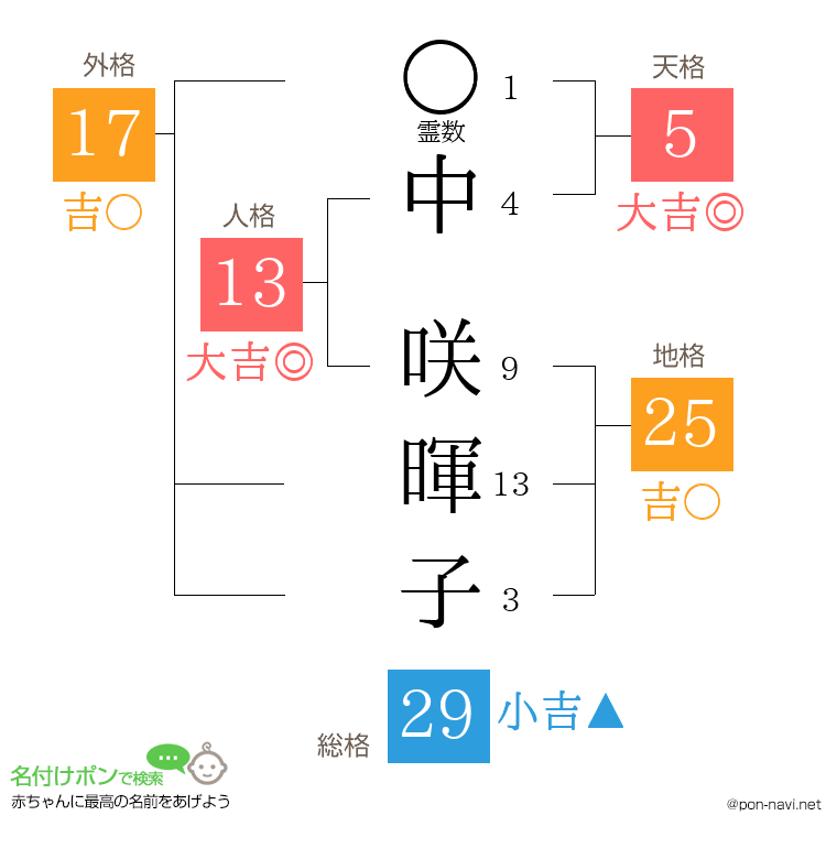 中 咲暉子さんの姓名判断結果