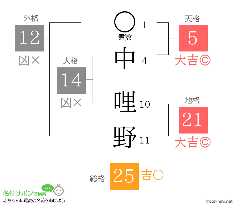 中 哩野さんの姓名判断結果