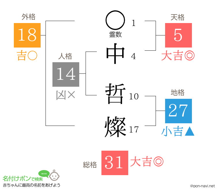 中 哲燦さんの姓名判断結果