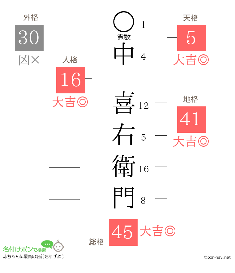 中 喜右衛門さんの姓名判断結果