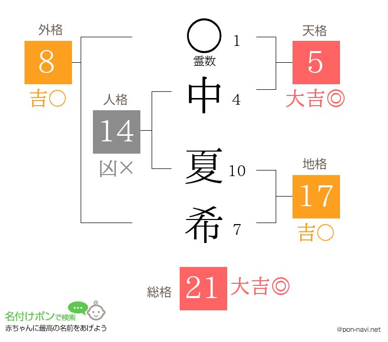 中 夏希さんの姓名判断結果
