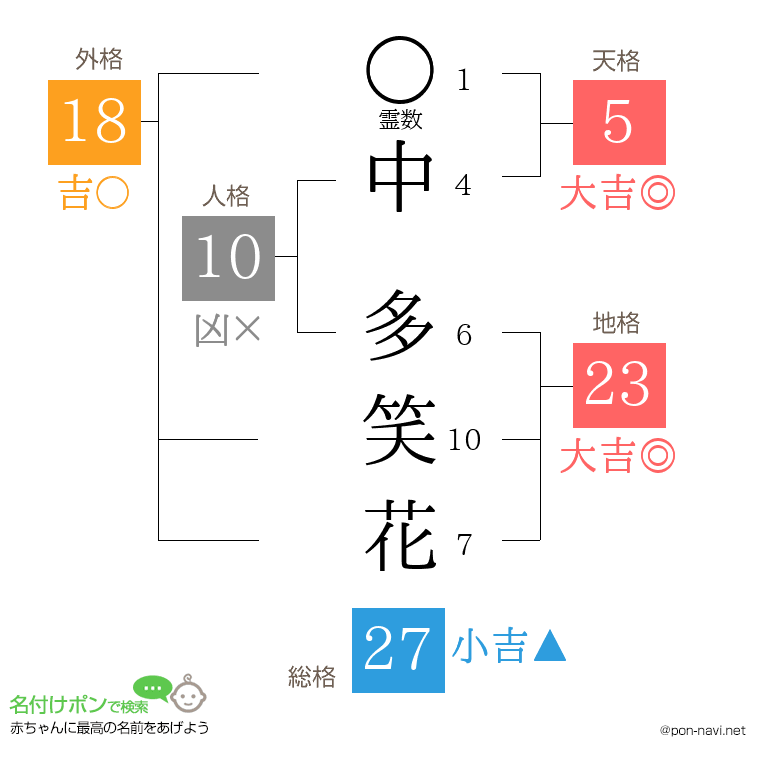 中 多笑花さんの姓名判断結果