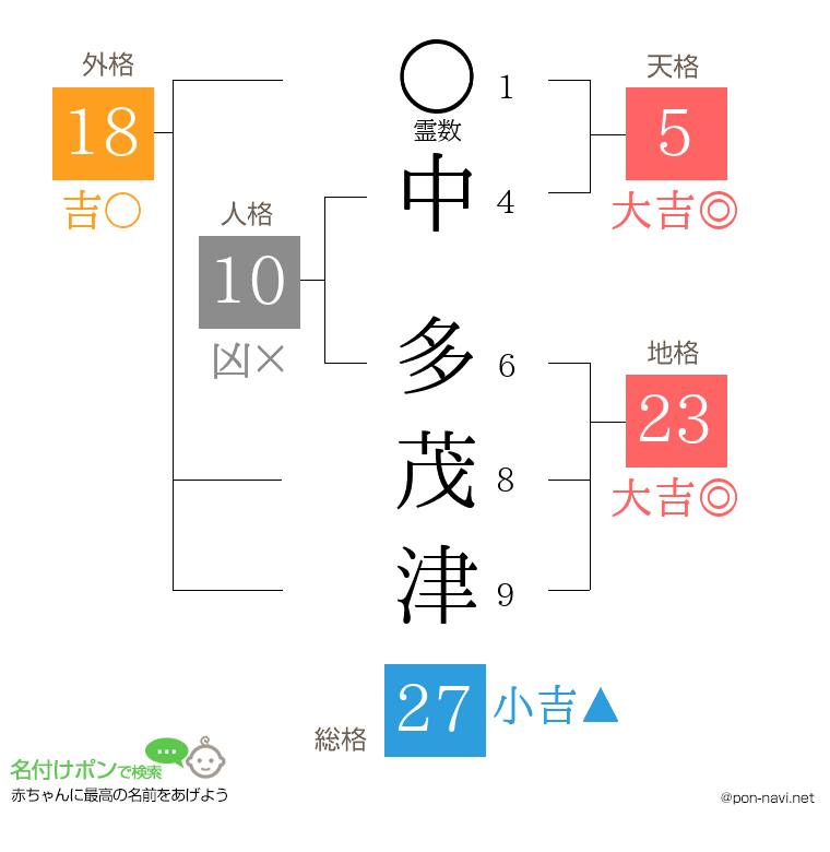 中 多茂津さんの姓名判断結果