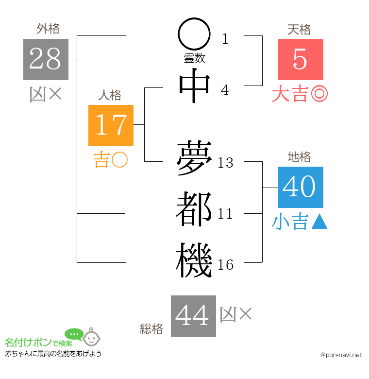 中 夢都機さんの姓名判断結果