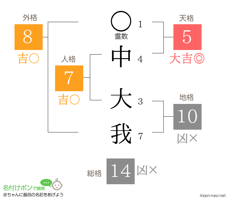 中 大我さんの姓名判断結果
