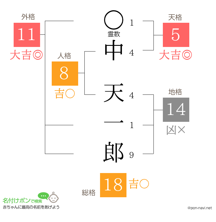 中 天一郎さんの姓名判断結果