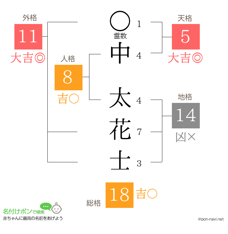 中 太花士さんの姓名判断結果