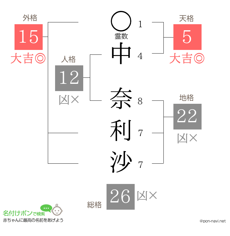 中 奈利沙さんの姓名判断結果