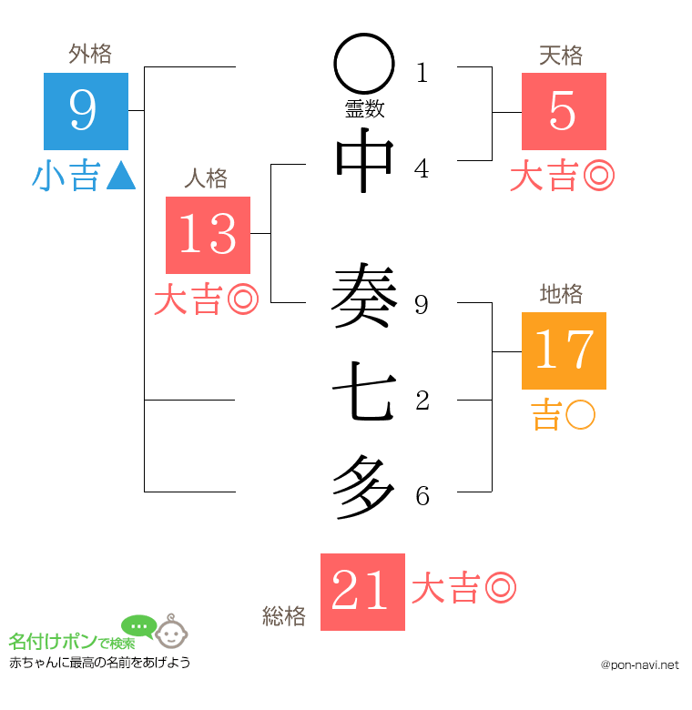 中 奏七多さんの姓名判断結果