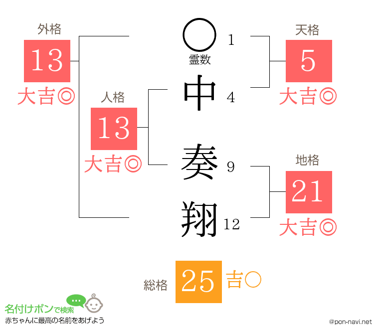 中 奏翔さんの姓名判断結果