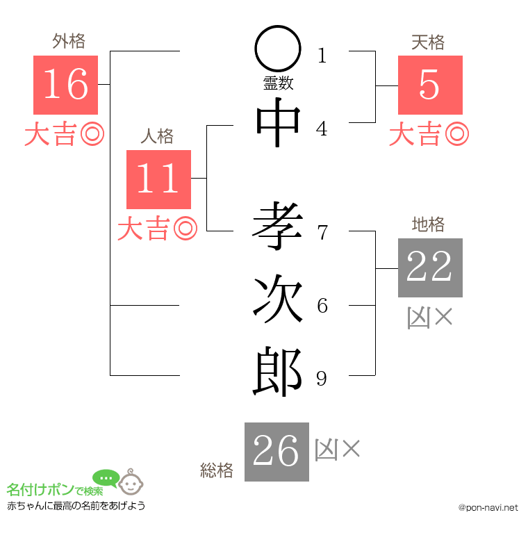 中 孝次郎さんの姓名判断結果