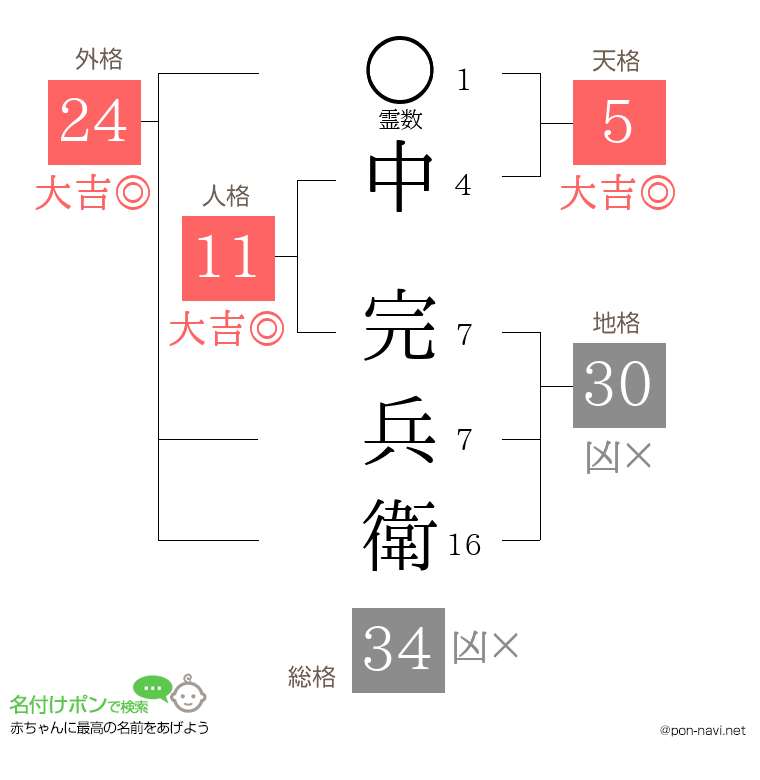 中 完兵衛さんの姓名判断結果