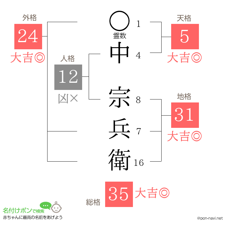 中 宗兵衛さんの姓名判断結果