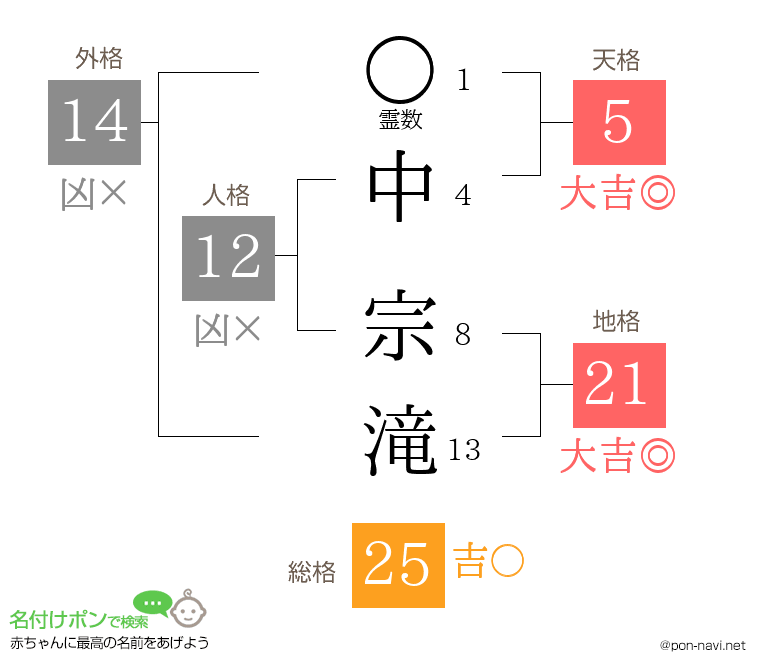 中 宗滝さんの姓名判断結果