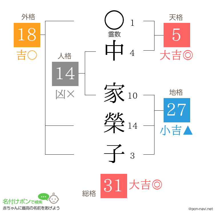 中 家榮子さんの姓名判断結果
