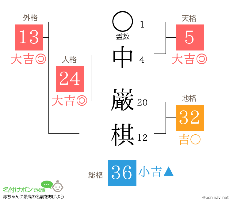中 巌棋さんの姓名判断結果