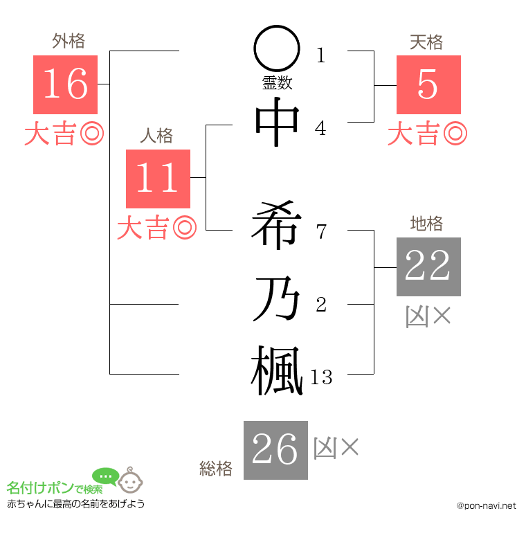 中 希乃楓さんの姓名判断結果