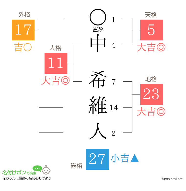 中 希維人さんの姓名判断結果