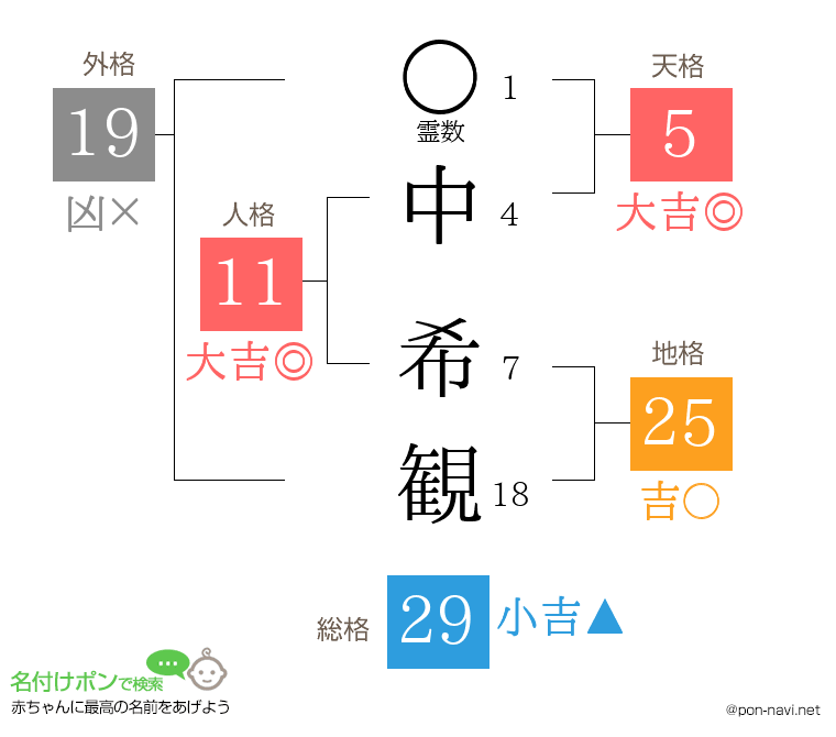 中 希観さんの姓名判断結果