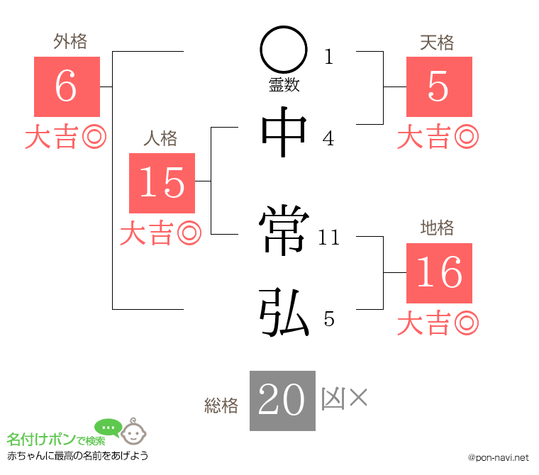 中 常弘さんの姓名判断結果