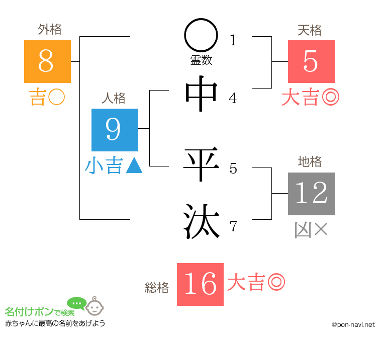 中 平汰さんの姓名判断結果
