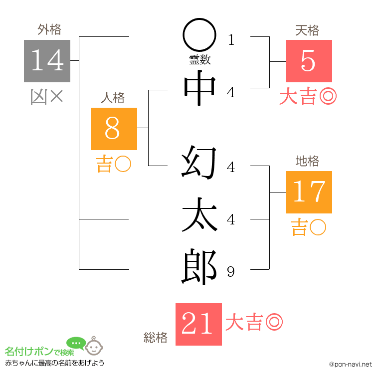 中 幻太郎さんの姓名判断結果