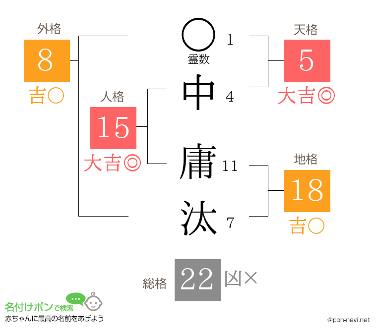 中 庸汰さんの姓名判断結果