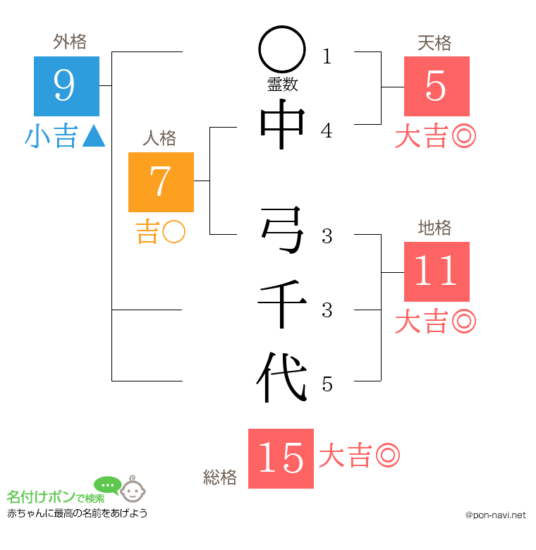 中 弓千代さんの姓名判断結果