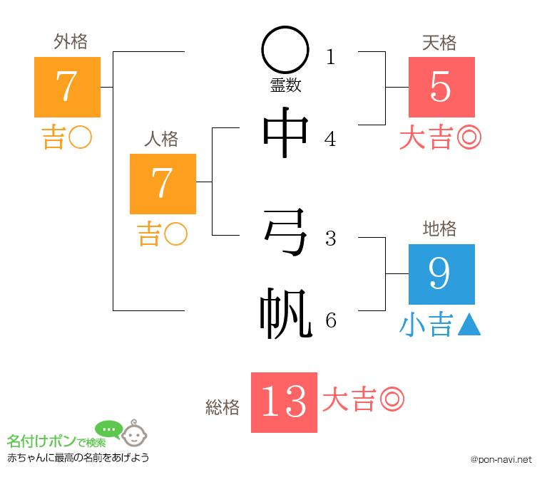 中 弓帆さんの姓名判断結果