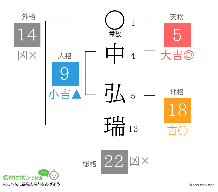 中 弘瑞さんの姓名判断結果