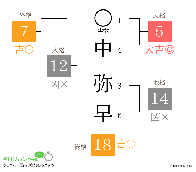 中 弥早さんの姓名判断結果