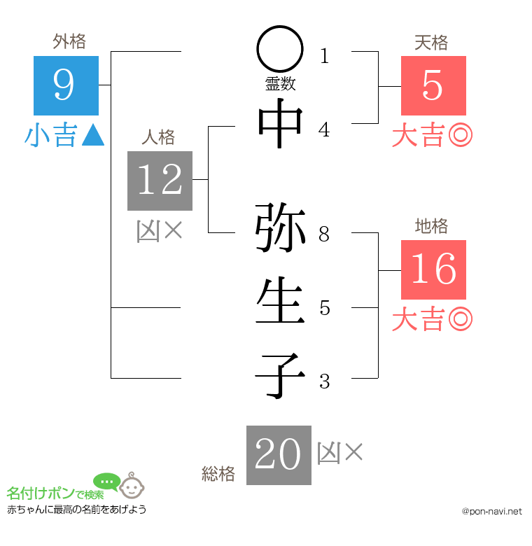 中 弥生子さんの姓名判断結果