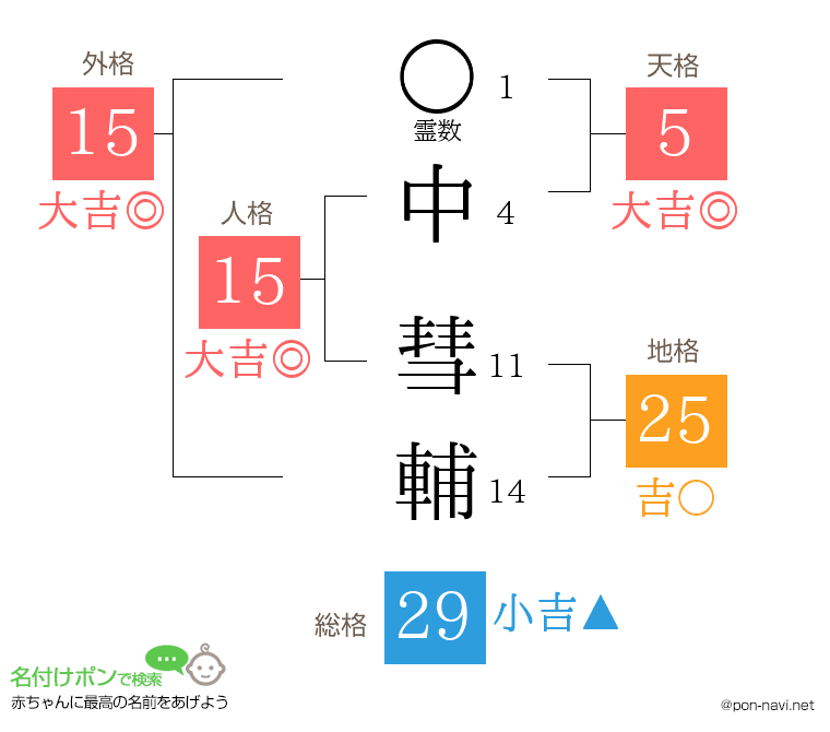 中 彗輔さんの姓名判断結果