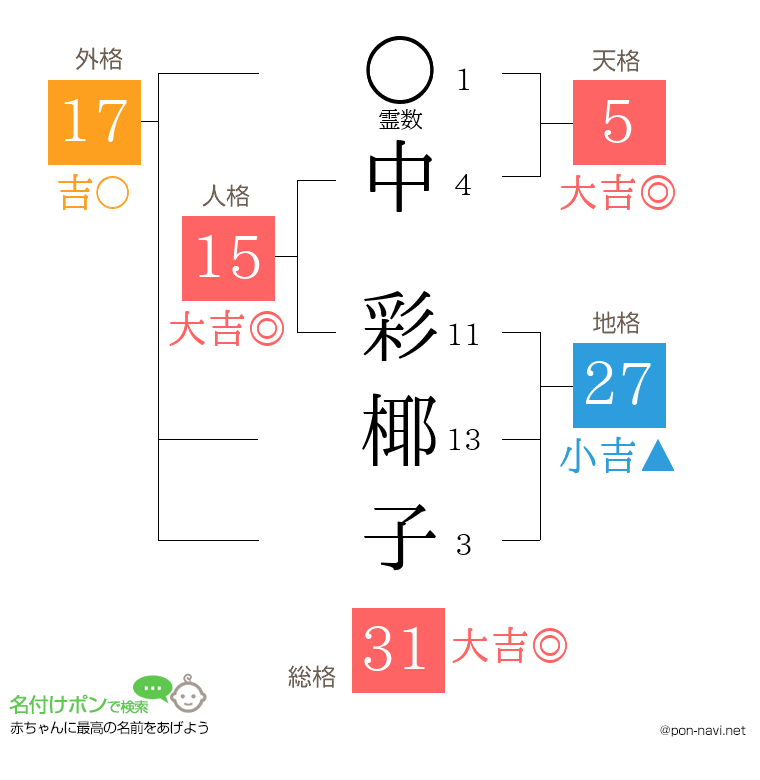 中 彩椰子さんの姓名判断結果