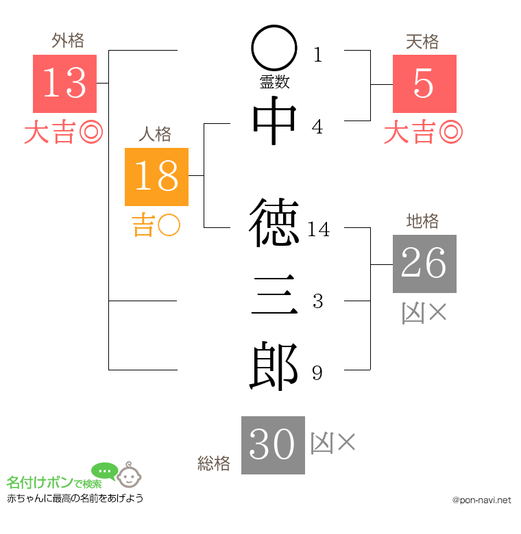 中 徳三郎さんの姓名判断結果