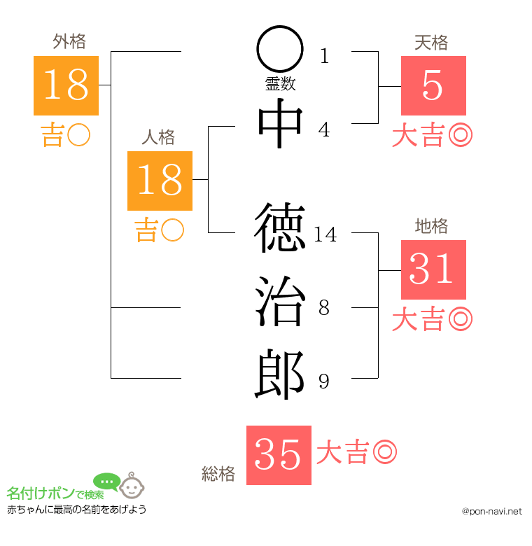 中 徳治郎さんの姓名判断結果