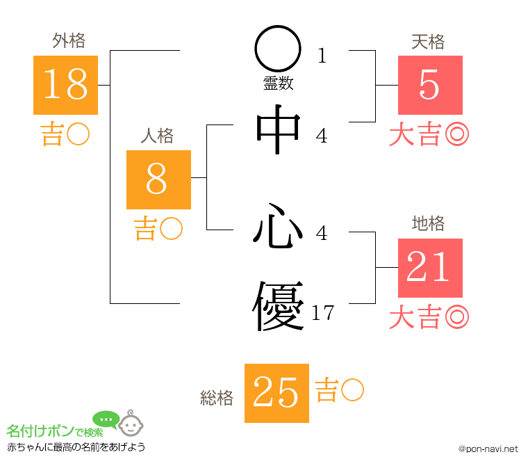 中 心優さんの姓名判断結果
