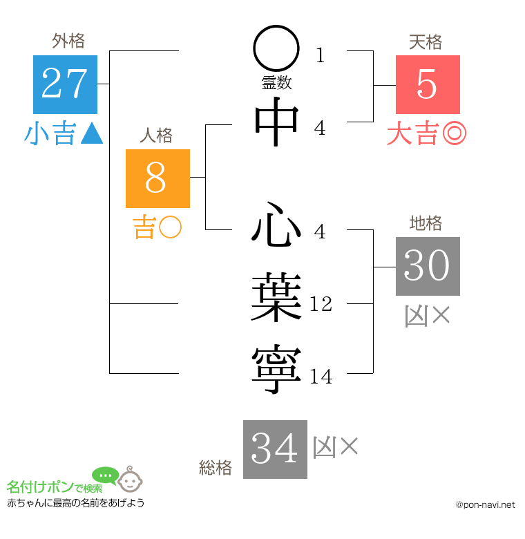 中 心葉寧さんの姓名判断結果